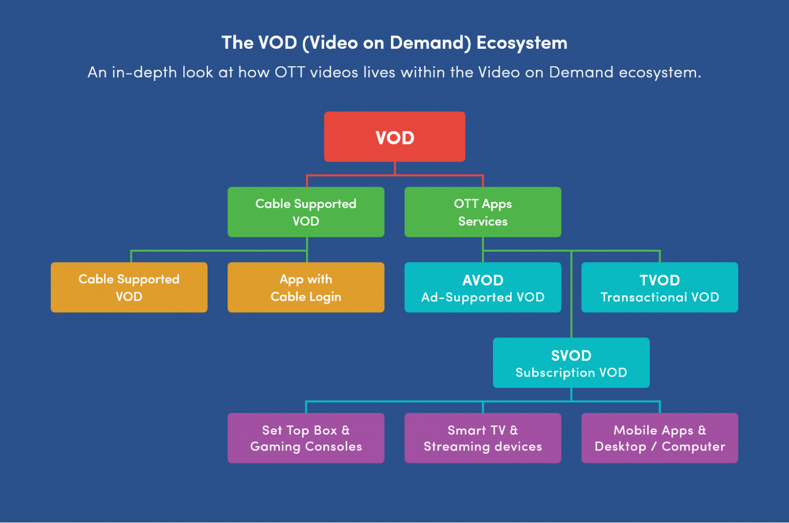 The Endtoend Difference Between a VOD and OTT Platforms